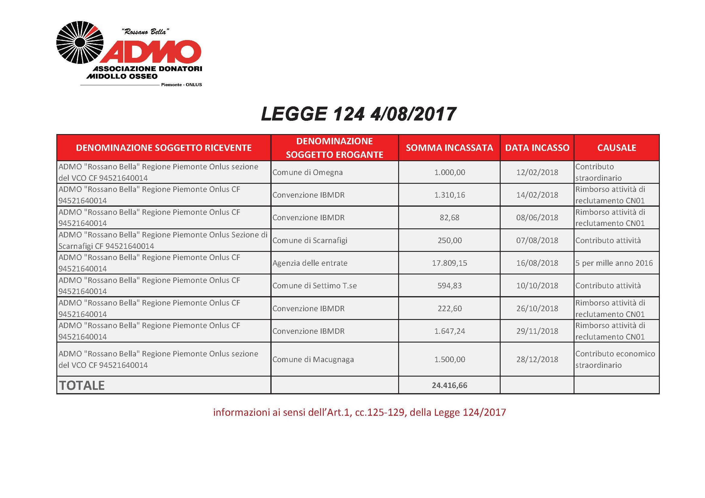 rendiconto admo savigliano 2018